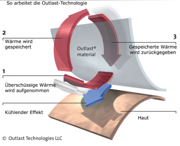 Brinkhaus Outlast Technologie