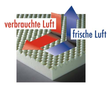Grosana Kindermatratze Matze Variapur Belüftung durch spezielle Oberflächenprofilierung und zusätzliche Luftkanäle