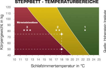 Temperaturbereiche Steppbetten