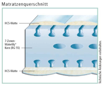 Hn8 Matratze Emotion Pro KS Kern im Querschnitt