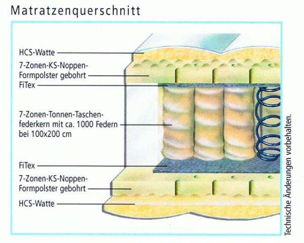 Hn8 Matratze Belvedere F2 und F3 im Querschnitt