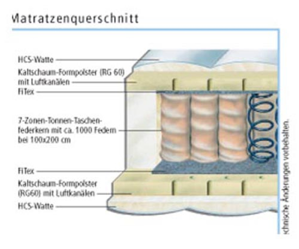 Hn8 Matratze Emotion Pro TFK H 2 / H 3 im Kernquerschnitt