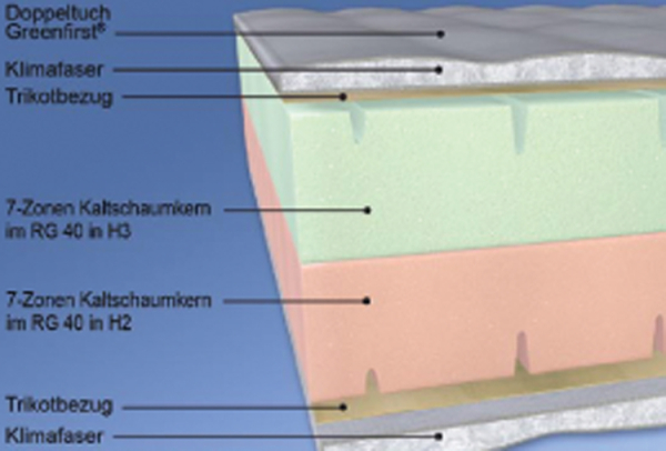 Malie Duo Kaltschaummatratze im Querschnitt